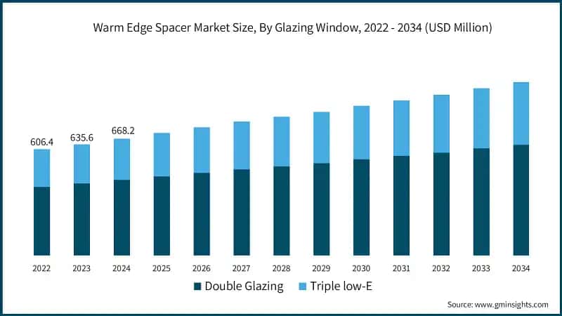 Warm Edge Spacer Market Size, By Glazing Window, 2022 - 2034 (USD Million)