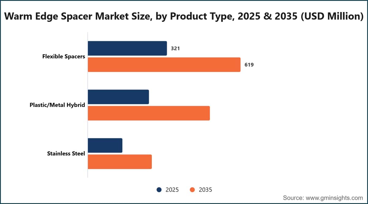 Warm Edge Spacer Market Size, by Product Type, 2025 & 2035 (USD Million)
