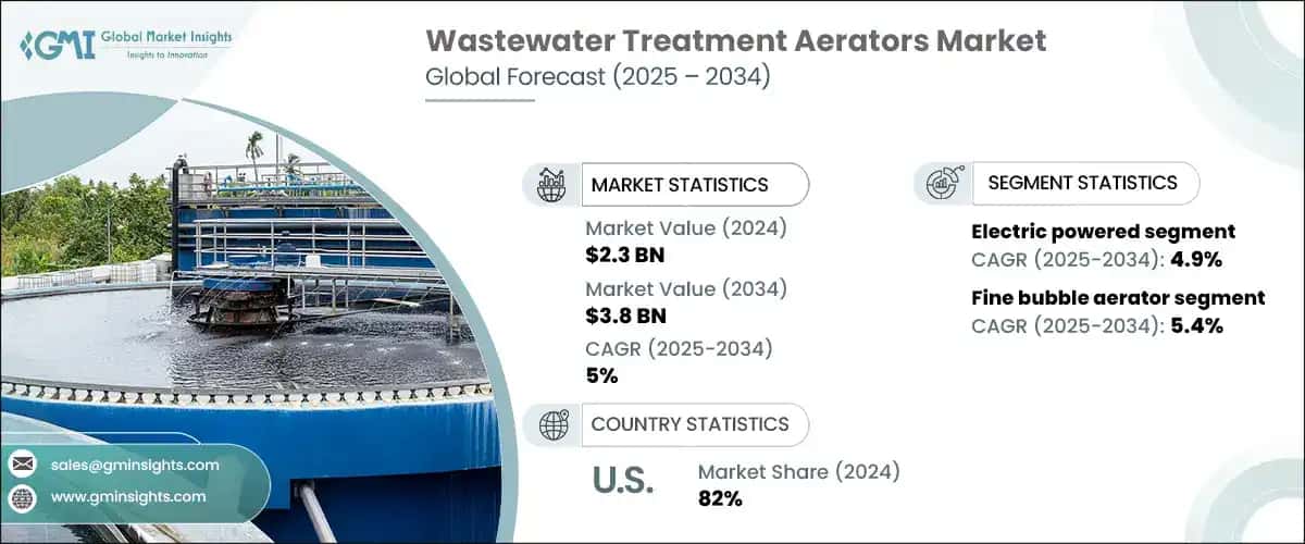 Wastewater Treatment Aerators Market