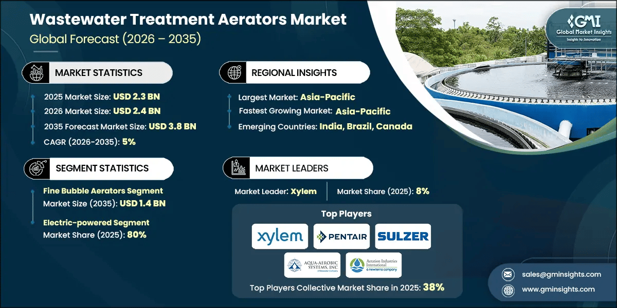 Wastewater Treatment Aerators Market Research Report