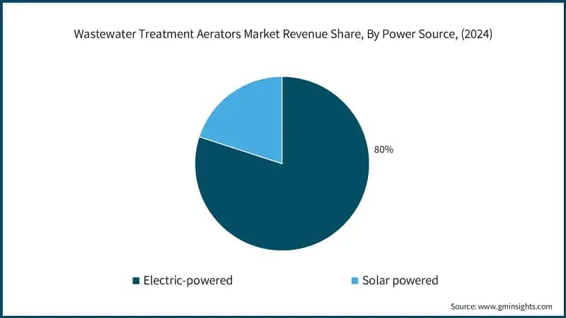 Wastewater Treatment Aerators Market Revenue Share, By Power Source, (2024)