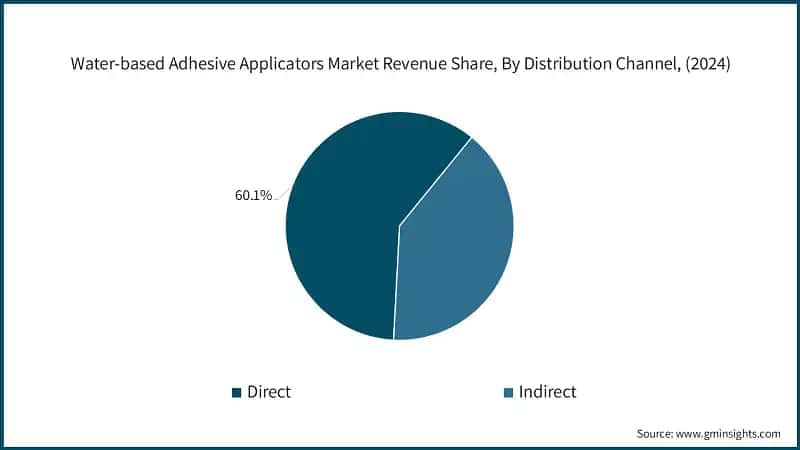 Water-based Adhesive Applicators Market Revenue Share, By Distribution Channel, (2024)