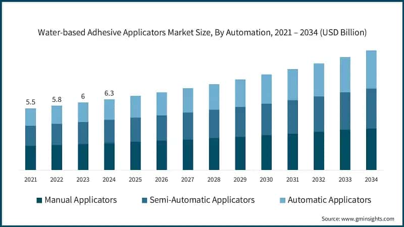Water-based Adhesive Applicators Market Size, By Automation, 2021 – 2034  (USD Billion)