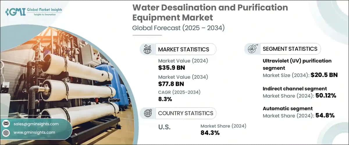Water Desalination and Purification Equipment Market