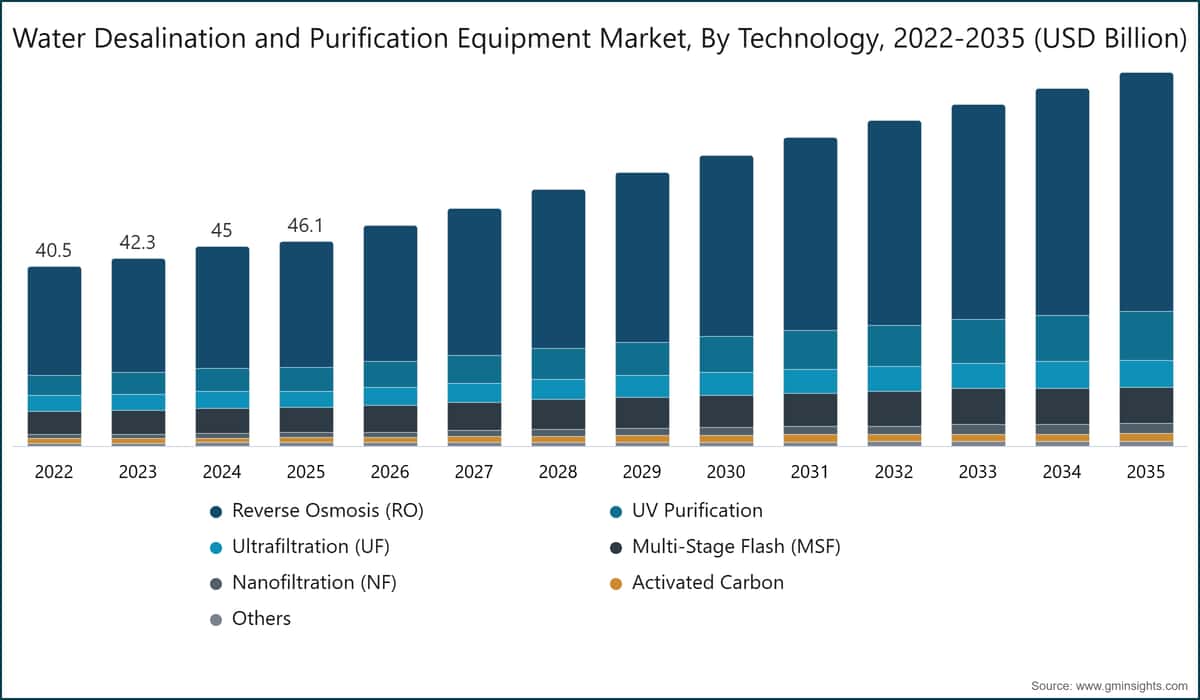 Wasserentsalzungs- und Reinigungsanlagenmarkt nach Technologie, 2022-2035 (Mrd. USD)