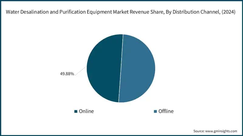 Water Desalination and Purification Equipment Market Revenue Share, By Distribution Channel, (2024)