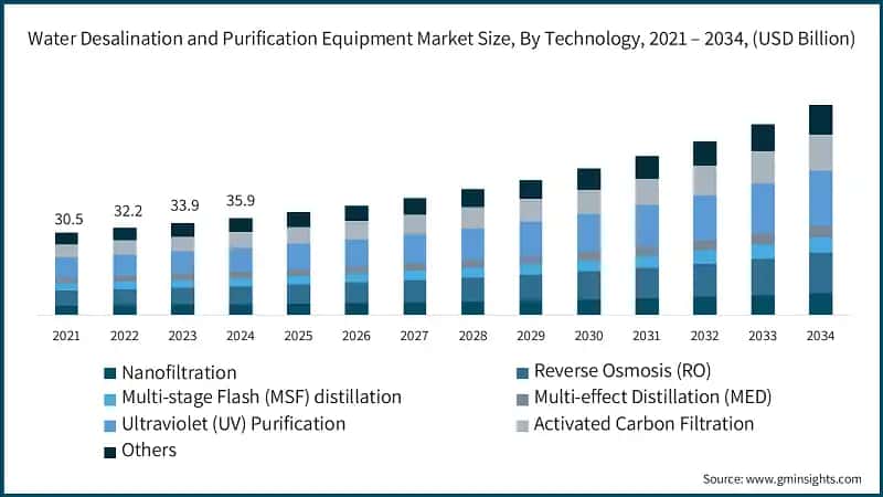 Water Desalination and Purification Equipment Market Size, By Technology, 2021 – 2034, (USD Billion)