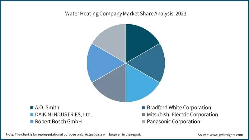 Water Heating Company Market Share Analysis, 2023