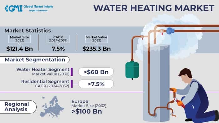 Water Heating Market