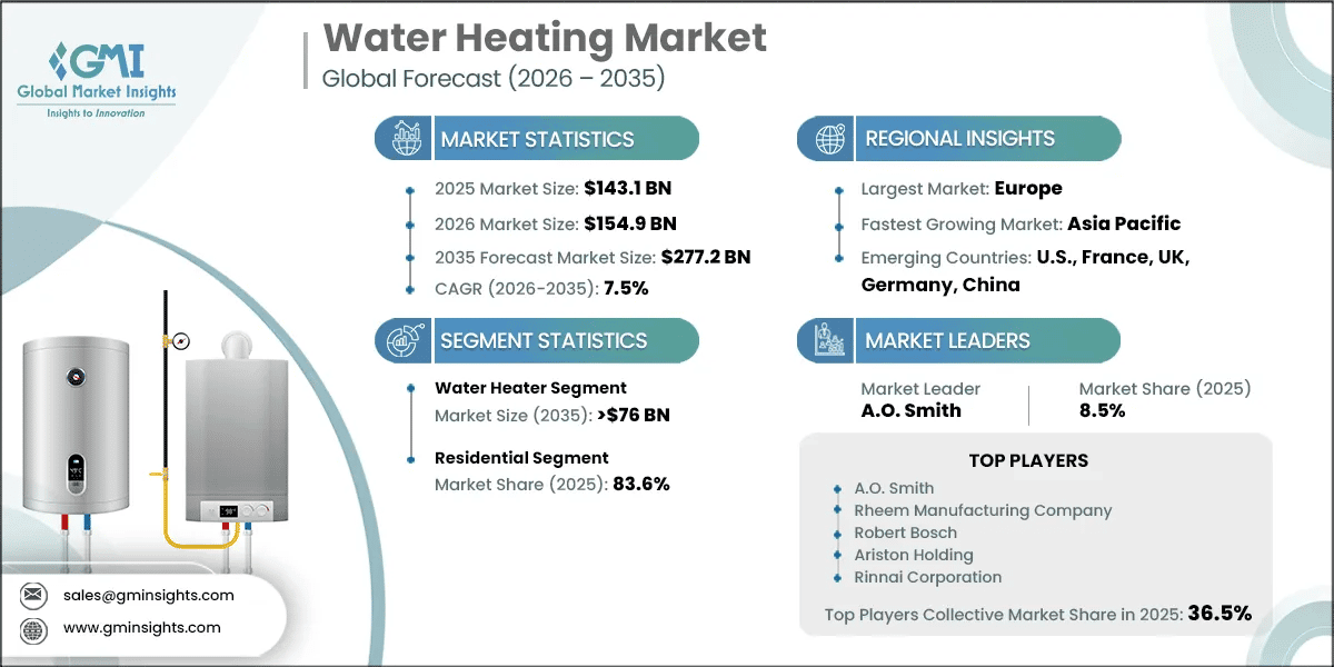 Water Heating Market Research Report