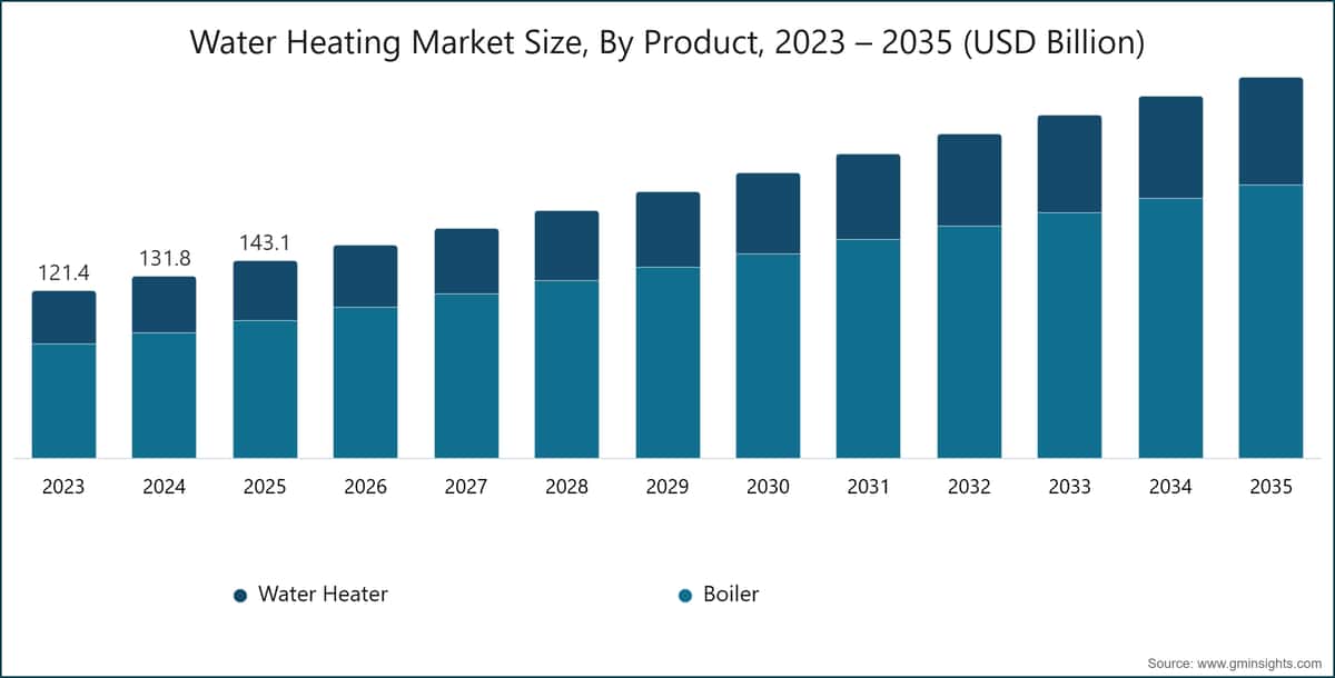 Water Heating Market Size, By Product, 2023 – 2035 (USD Billion)
