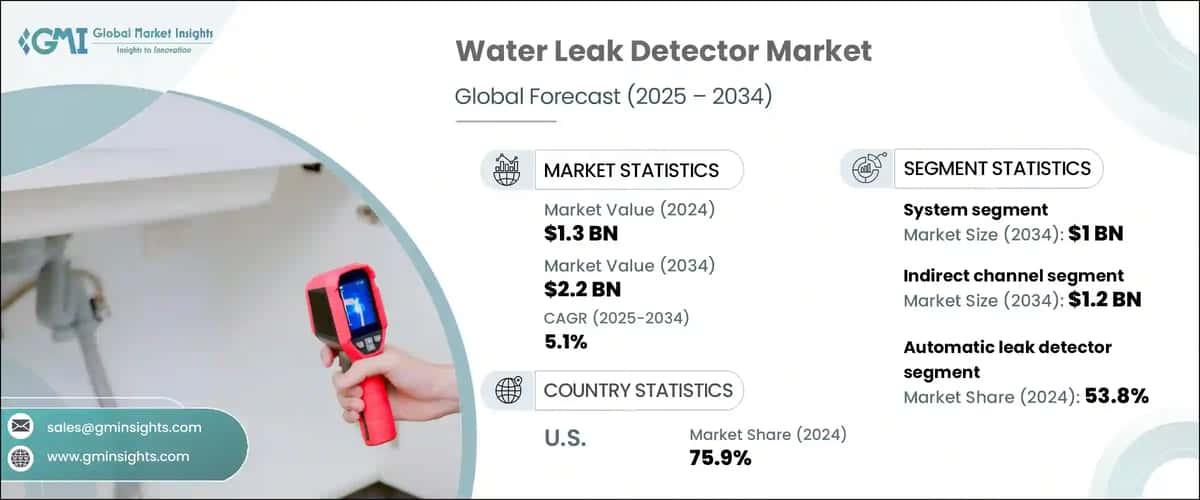 Water Leak Detector Market