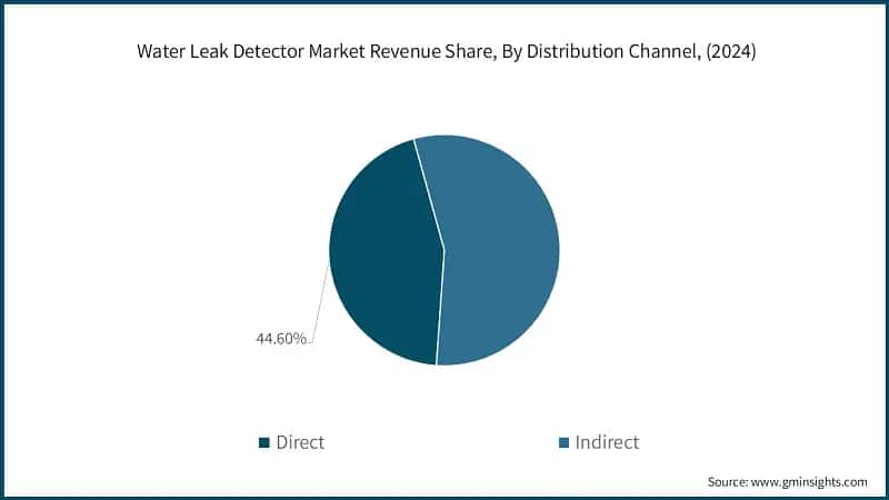  Water Leak Detector Market Revenue Share, By Distribution Channel, (2024)
