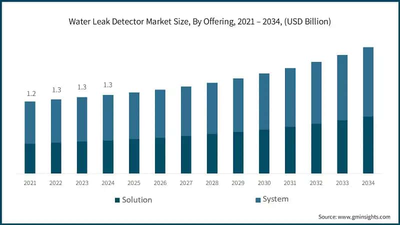 Water Leak Detector Market Size, By Offering, 2021 – 2034, (USD Billion)