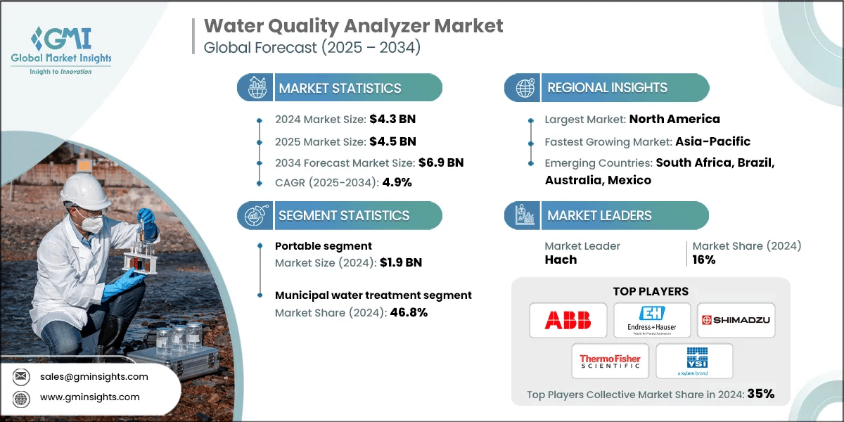 Water Quality Analyzer Market