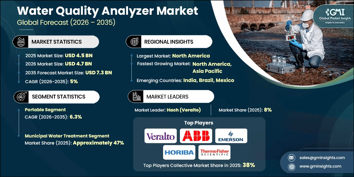 Water Quality Analyzer Market Research Report