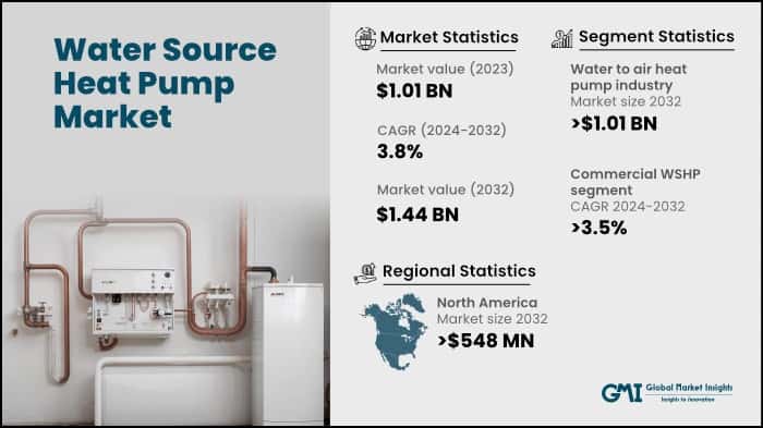 Water Source Heat Pump Market
