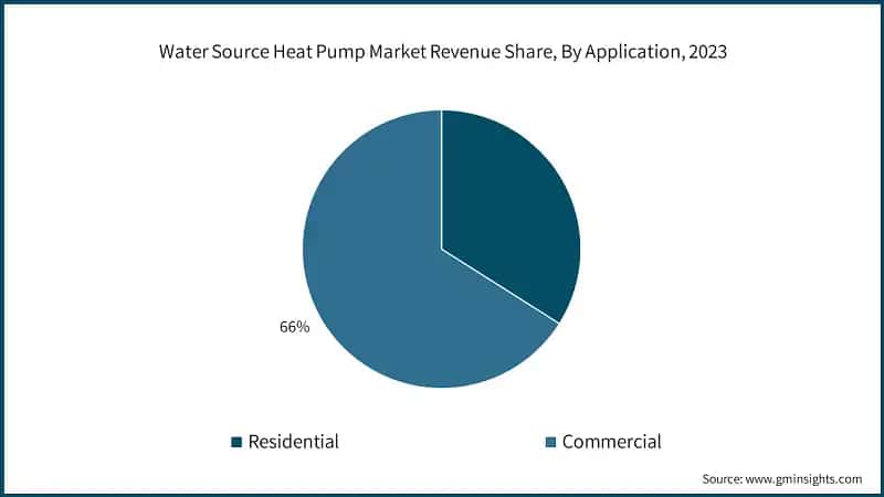 Water Source Heat Pump Market Revenue Share, By Application, 2023