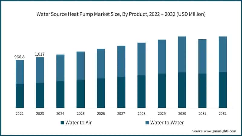 Water Source Heat Pump Market Size, By Product, 2022 – 2032 (USD Million)