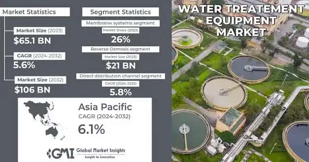 Water Treatment Equipment Market