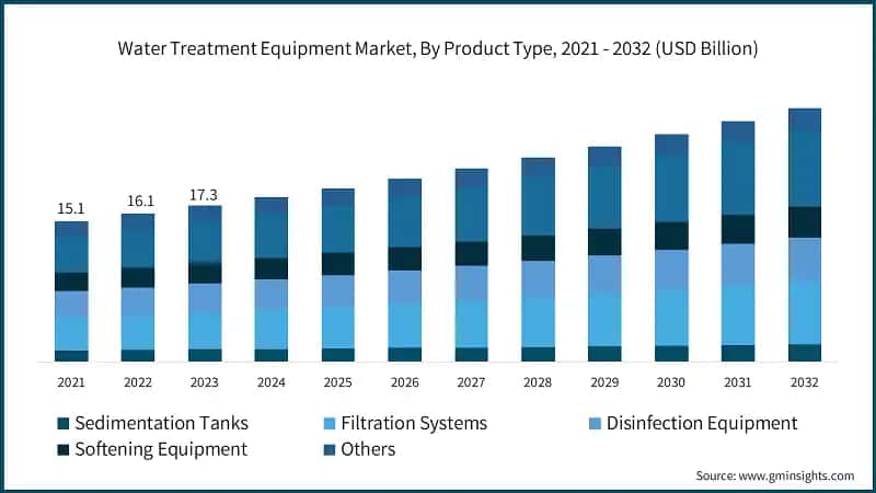 Water Treatment Equipment Market, By Product Type, 2021 - 2032 (USD Billion)