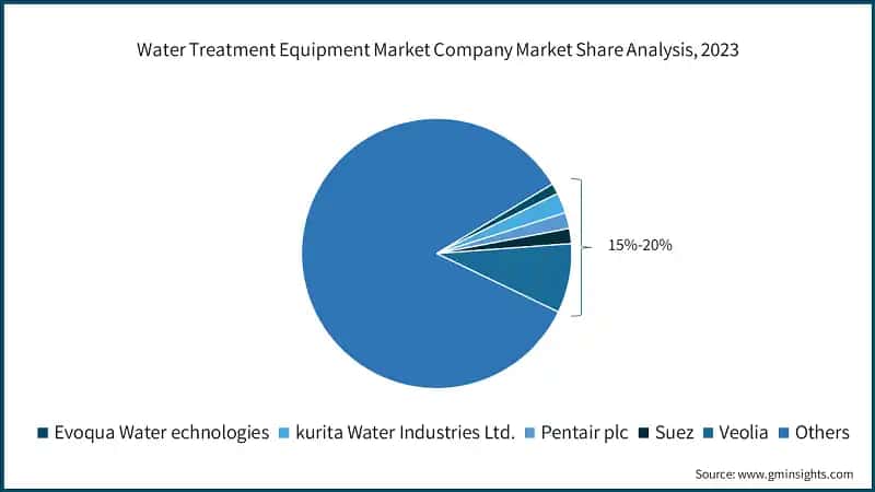 Water Treatment Equipment Market Company Market Share Analysis, 2023