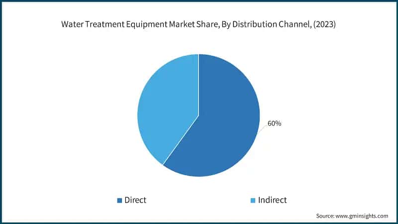 Water Treatment Equipment Market Share, By Distribution Channel, (2023)