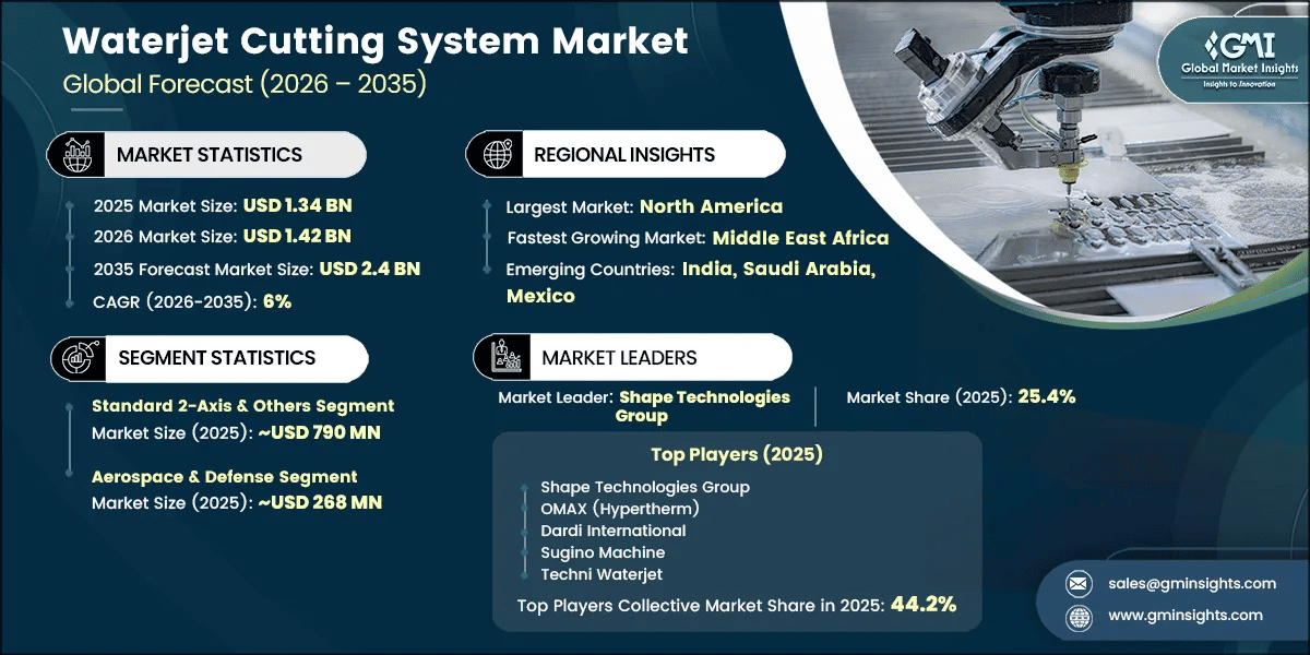 Waterjet Cutting System Market Research Report