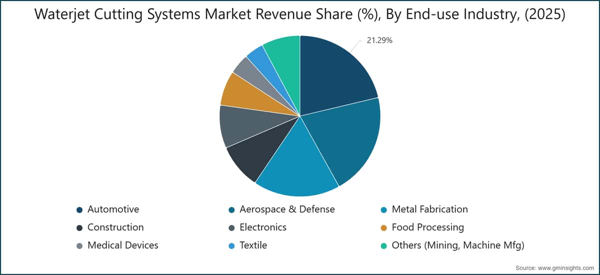 Waterjet Cutting Systems Market Revenue Share (%), By End-use Industry, (2025)
