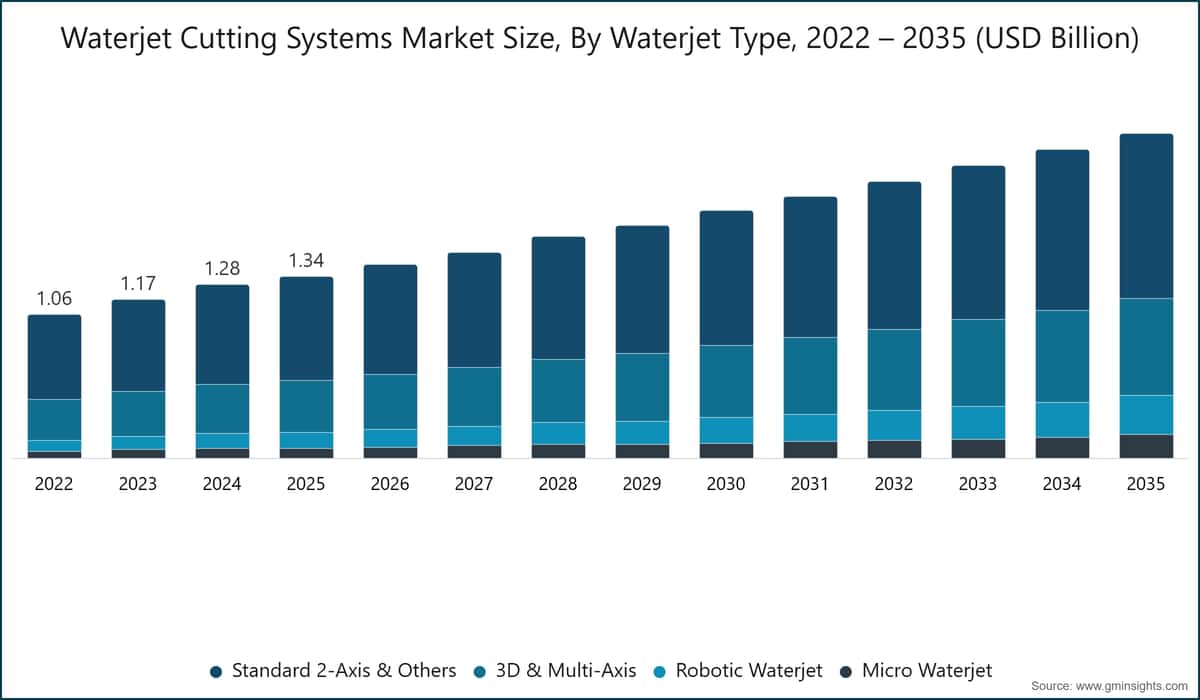 Waterjet Cutting Systems Market Size, By Waterjet Type, 2022 – 2035 (USD Billion)