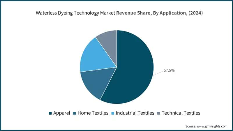 Waterless Dyeing Technology Market Revenue Share, By Application, (2024)