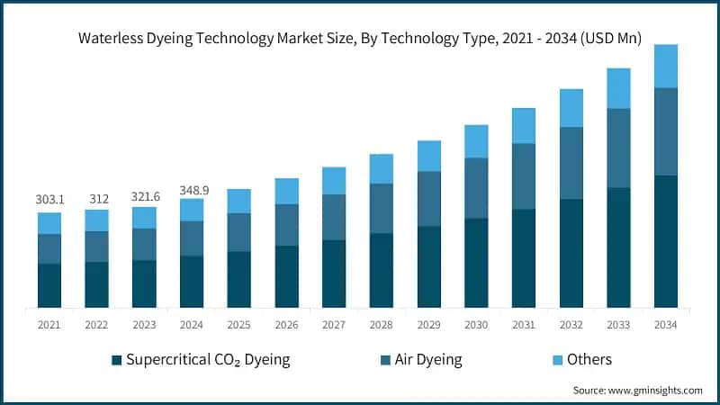 Waterless Dyeing Technology Market Size, By Technology Type, 2021 - 2034 (USD Mn)