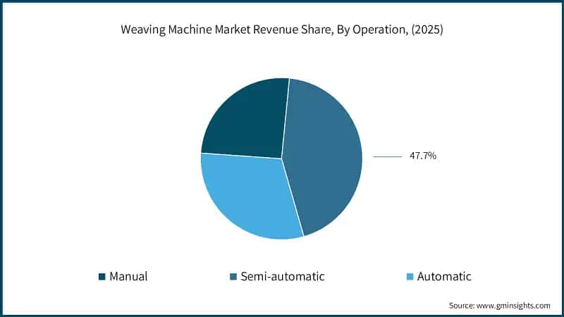 Weaving Machine Market Revenue Share, By Operation, (2025)