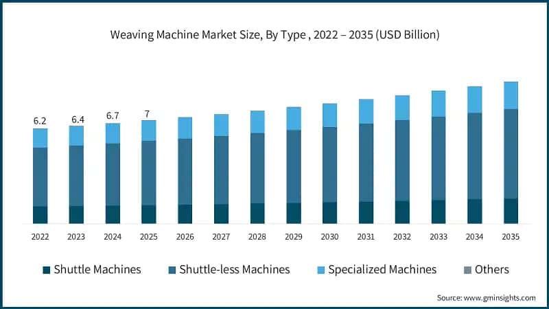 Weaving Machine Market Size, By Type , 2022 – 2035 (USD Billion)