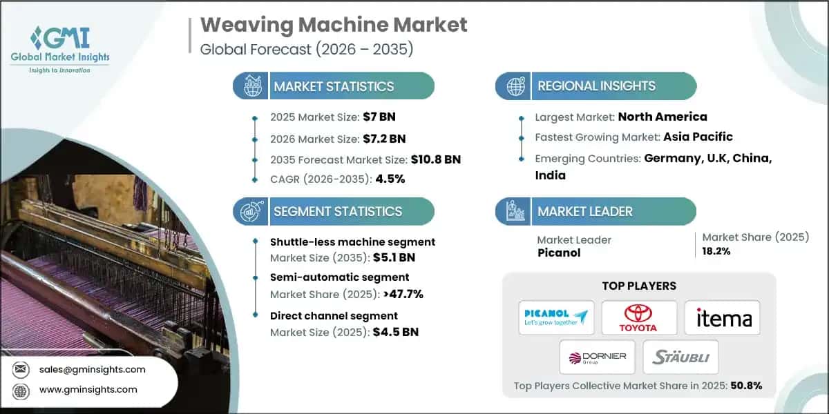 Weaving Machine Market