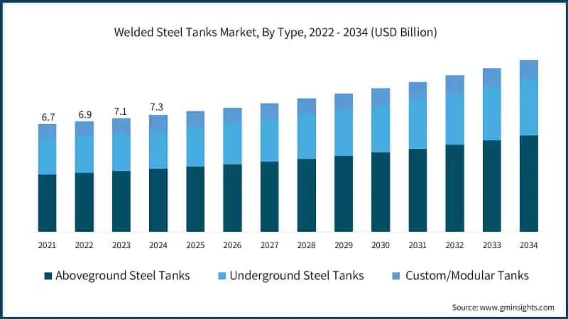 Welded Steel Tanks Market, By Type, 2022 - 2034 (USD Billion)