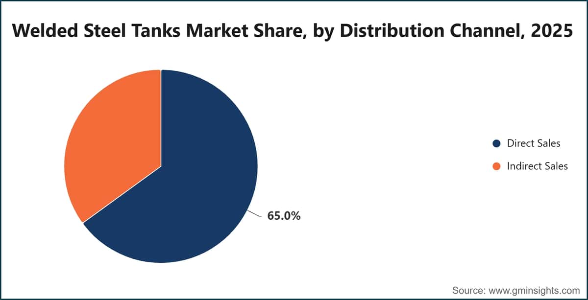 Welded Steel Tanks Market Share, by Distribution Channel, 2025