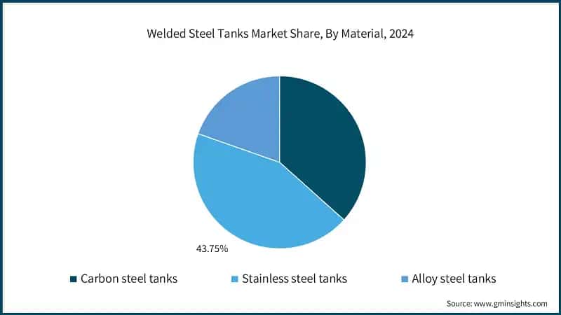 Welded Steel Tanks Market Share, By Material, 2024