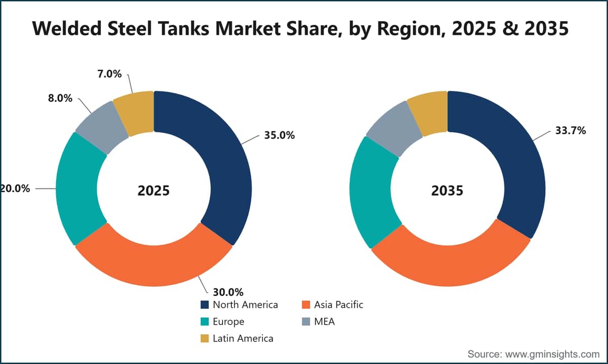Welded Steel Tanks Market Share, by Region, 2025 & 2035