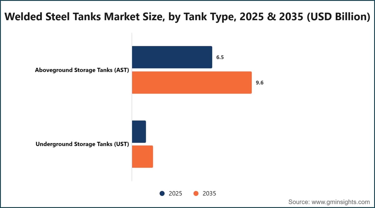 Welded Steel Tanks Market Size, by Tank Type, 2025 & 2035 (USD Billion)