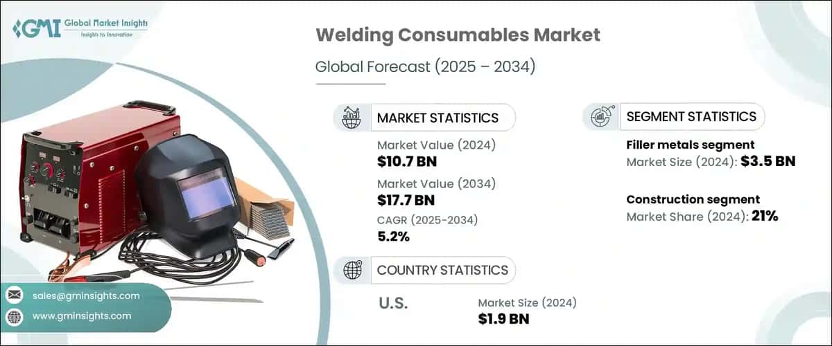 Welding Consumables Market