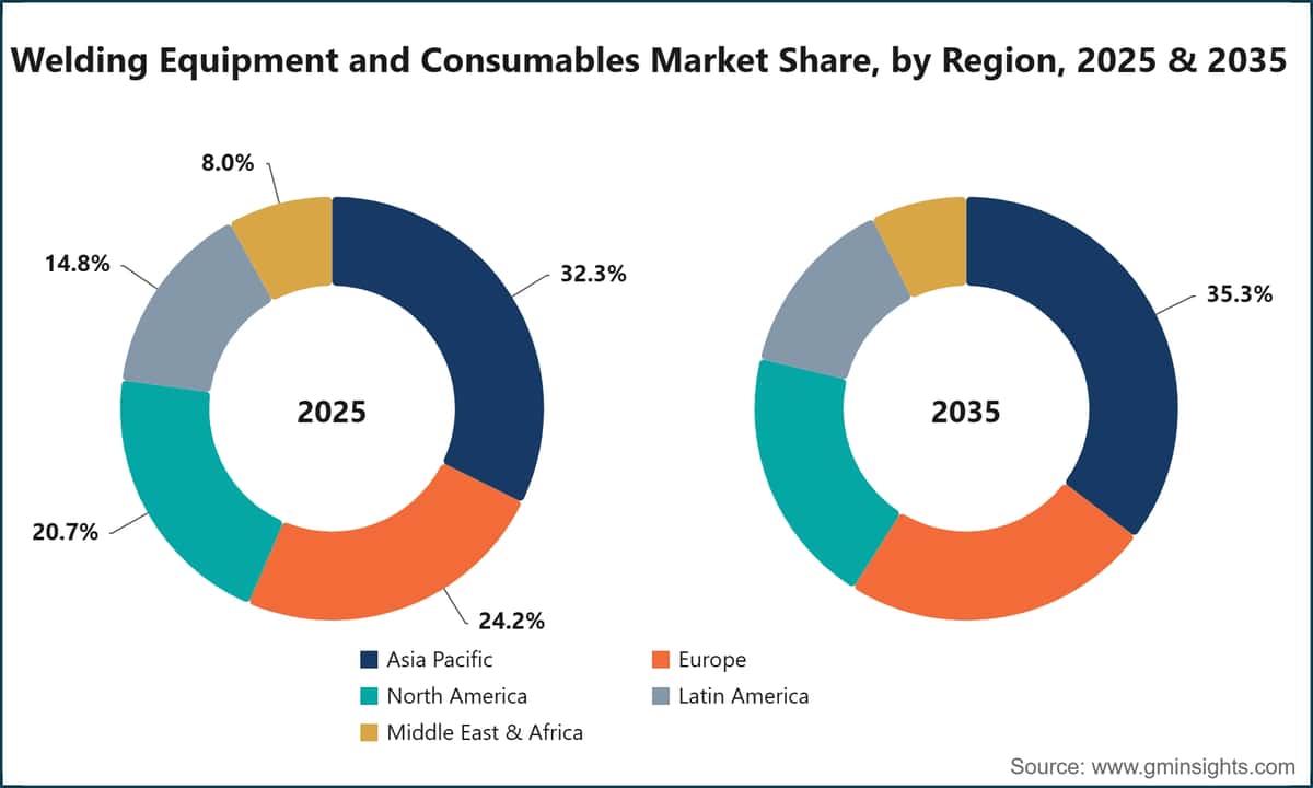 Welding Equipment and Consumables Market Share, by Region, 2025 & 2035