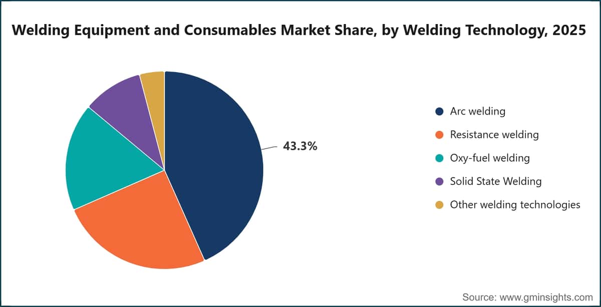 Welding Equipment and Consumables Market Share, by Welding Technology, 2025