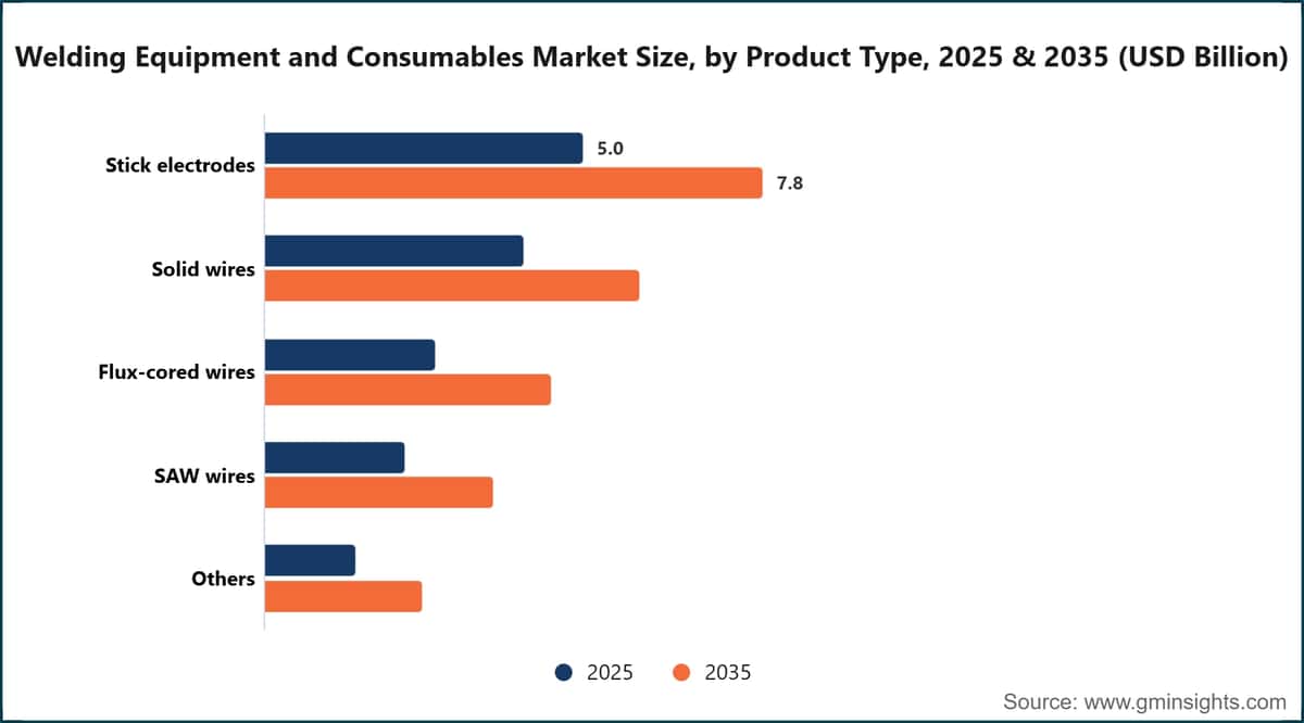 Welding Equipment and Consumables Market Size, by Product Type, 2025 & 2035 (USD Billion)