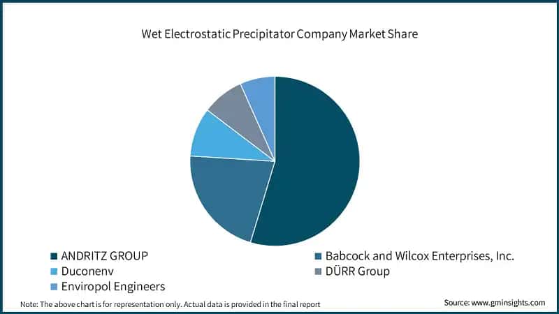 Wet Electrostatic Precipitator Company Market Share