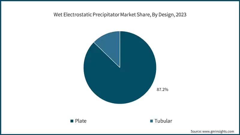 Wet Electrostatic Precipitator Market Share, By Design, 2023