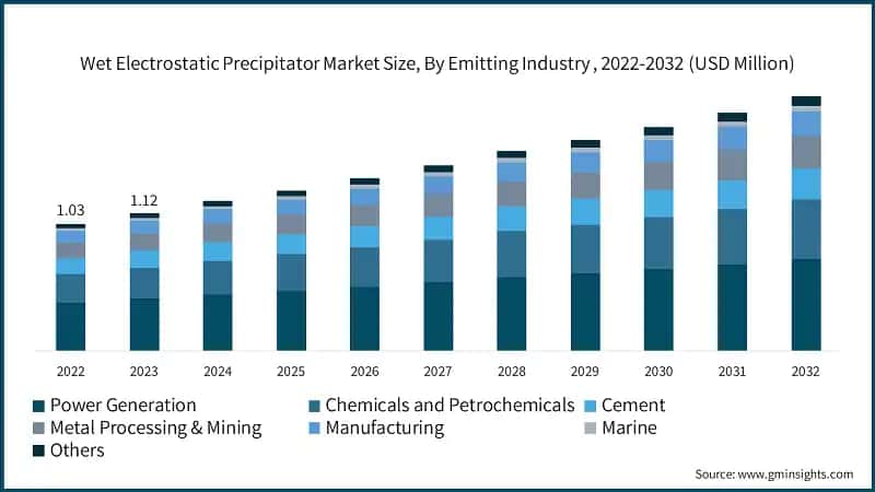 Wet Electrostatic Precipitator Market Size, By Emitting Industry , 2022-2032 (USD Million)