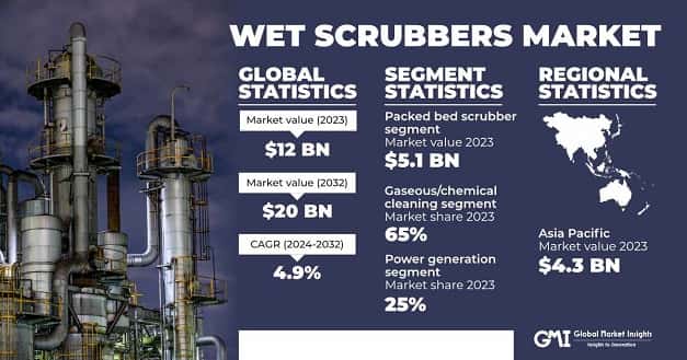 Wet Scrubbers Market