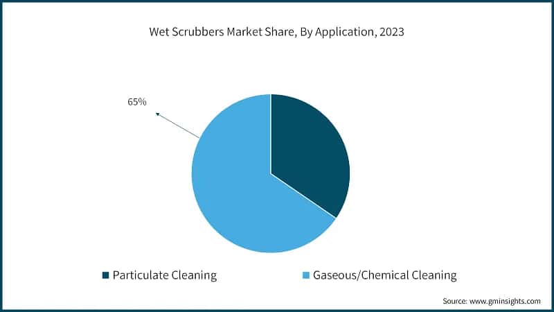 Wet Scrubbers Market Share, By Application, 2023