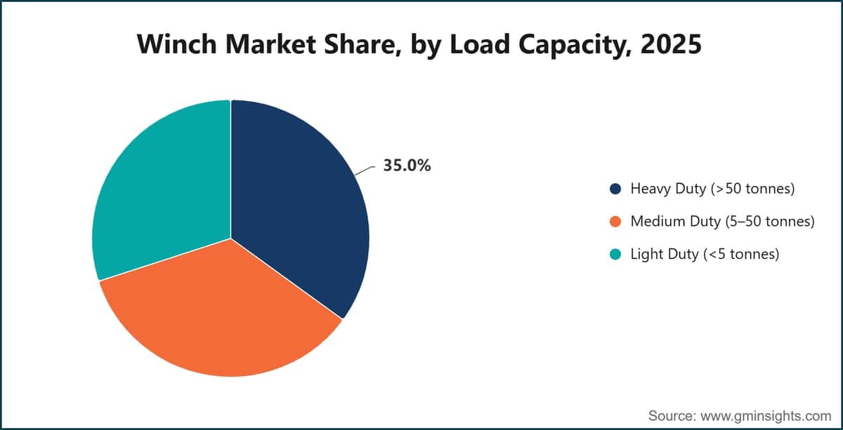 Winch Market Share, by Load Capacity, 2025